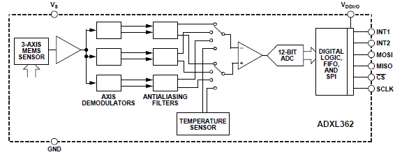 Functional diagram of the ADXL362 three-axis Analog Devices ADXL362